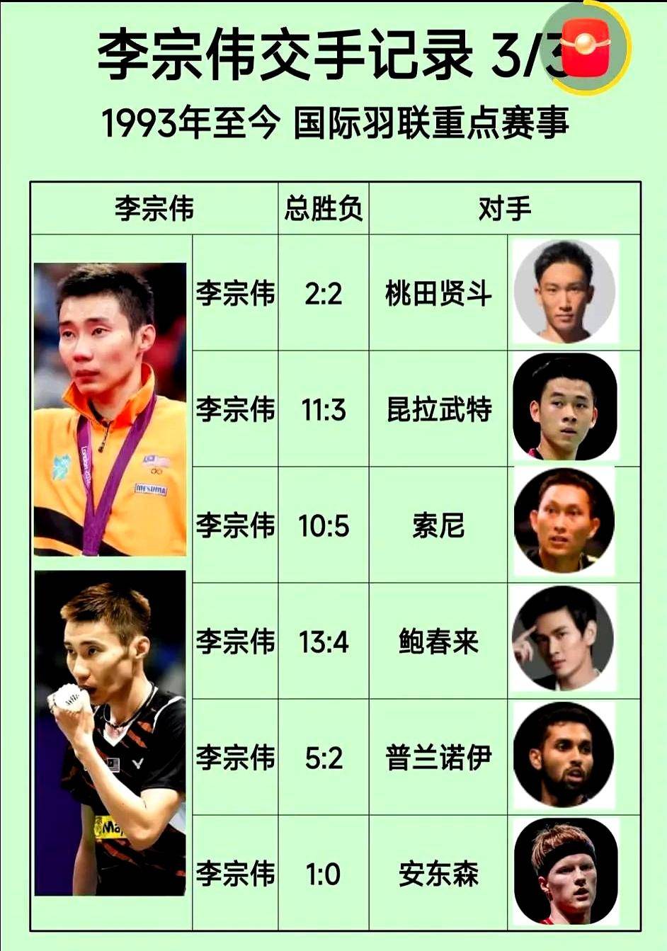 印度羽毛球队爆冷中国羽毛球队,李宗伟打破历史纪录的简单介绍 印度羽毛球队爆冷中国羽毛球队,李宗伟打破历史纪录的简单介绍